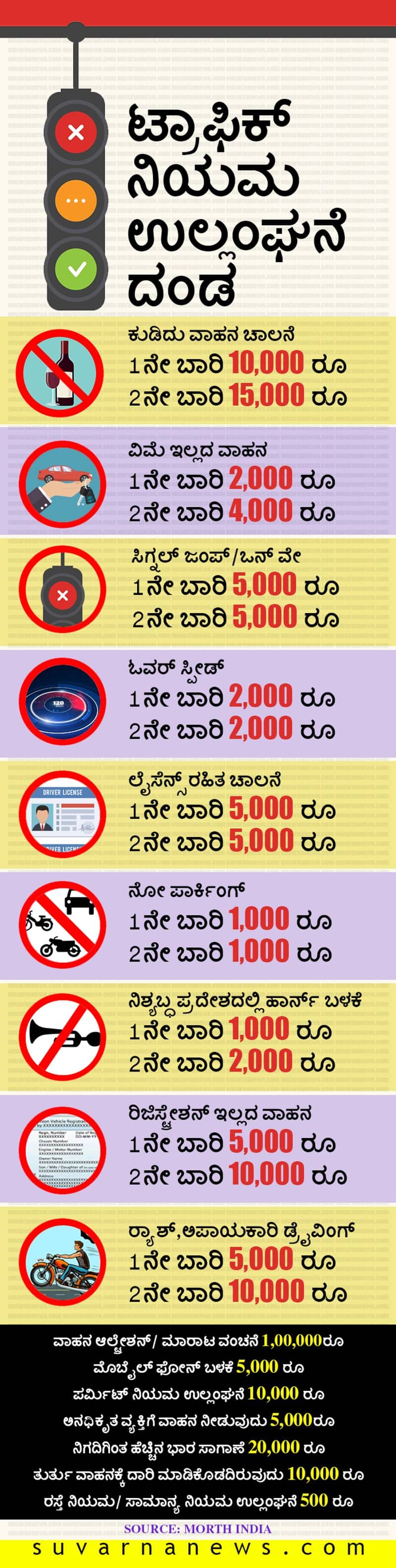 New Traffic rule Full list of road offence and fine