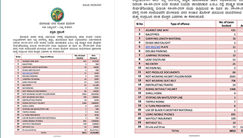 Bengaluru traffic cops collect over Rs 70 lakh as fines in 6 days