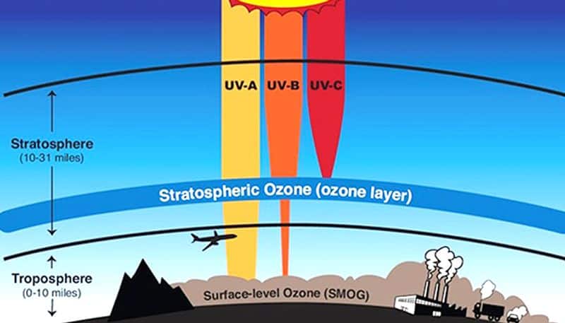 World Ozone Day: Why we need to remain indebted to nature