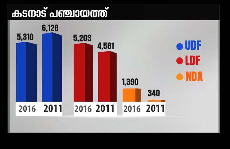 udf will win pala by election exit poll  result