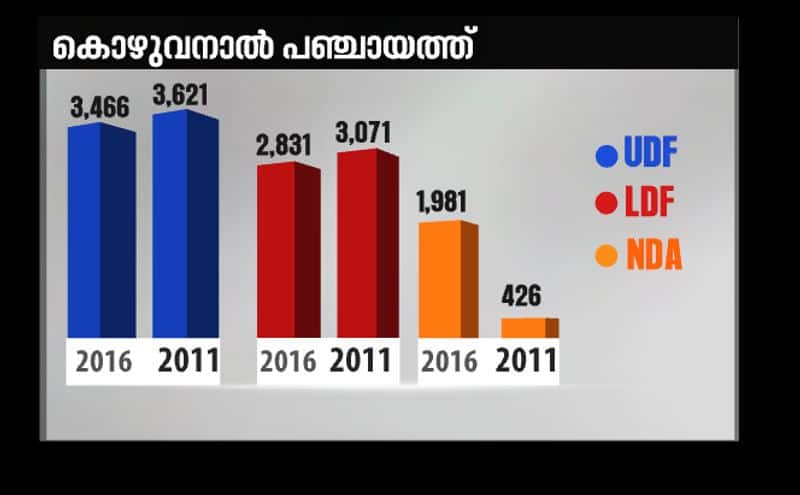panchayaths in pala which lost udf lead in pala by election 2019