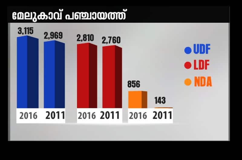 panchayaths in pala which lost udf lead in pala by election 2019