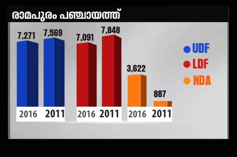 udf will win pala by election exit poll  result