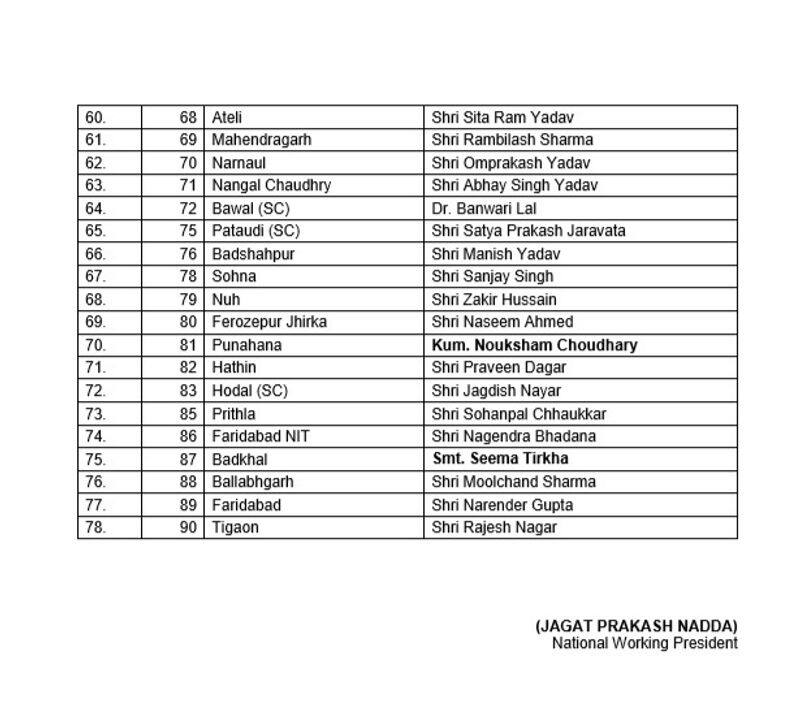 Babita Phogat, Yogeshwar Dutt Among BJP FIRST LIST OF 78 Candidates to Fight Haryana Polls, Khattar TO CONTEST IN Karnal Again