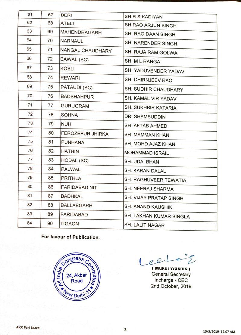 haryana elections congress announces 84 member list no seat for thanvar