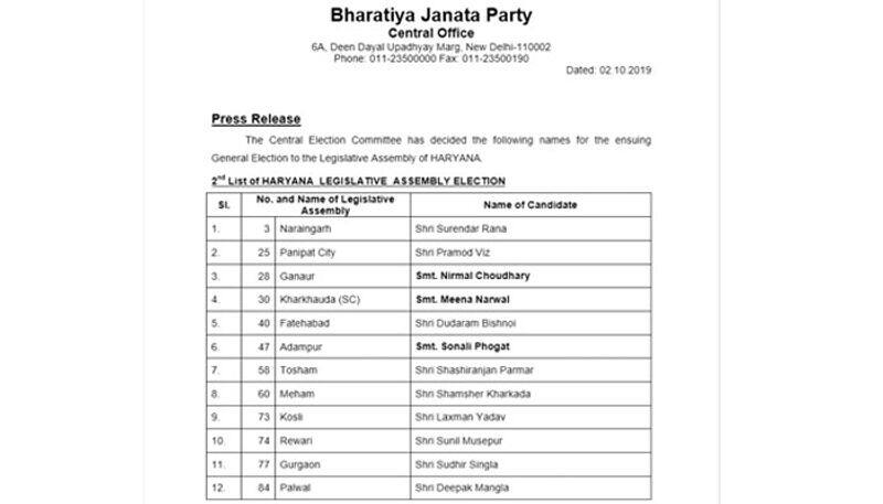 Haryana assembly  polls bjp announces second list of 12 candidates