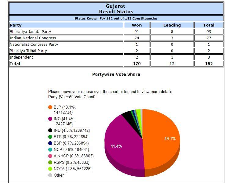 Gujarat clearly shows Rahuls inability to handle election strategies
