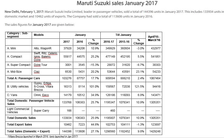Top 10 selling car brands Maruti Suzuki takes the lead