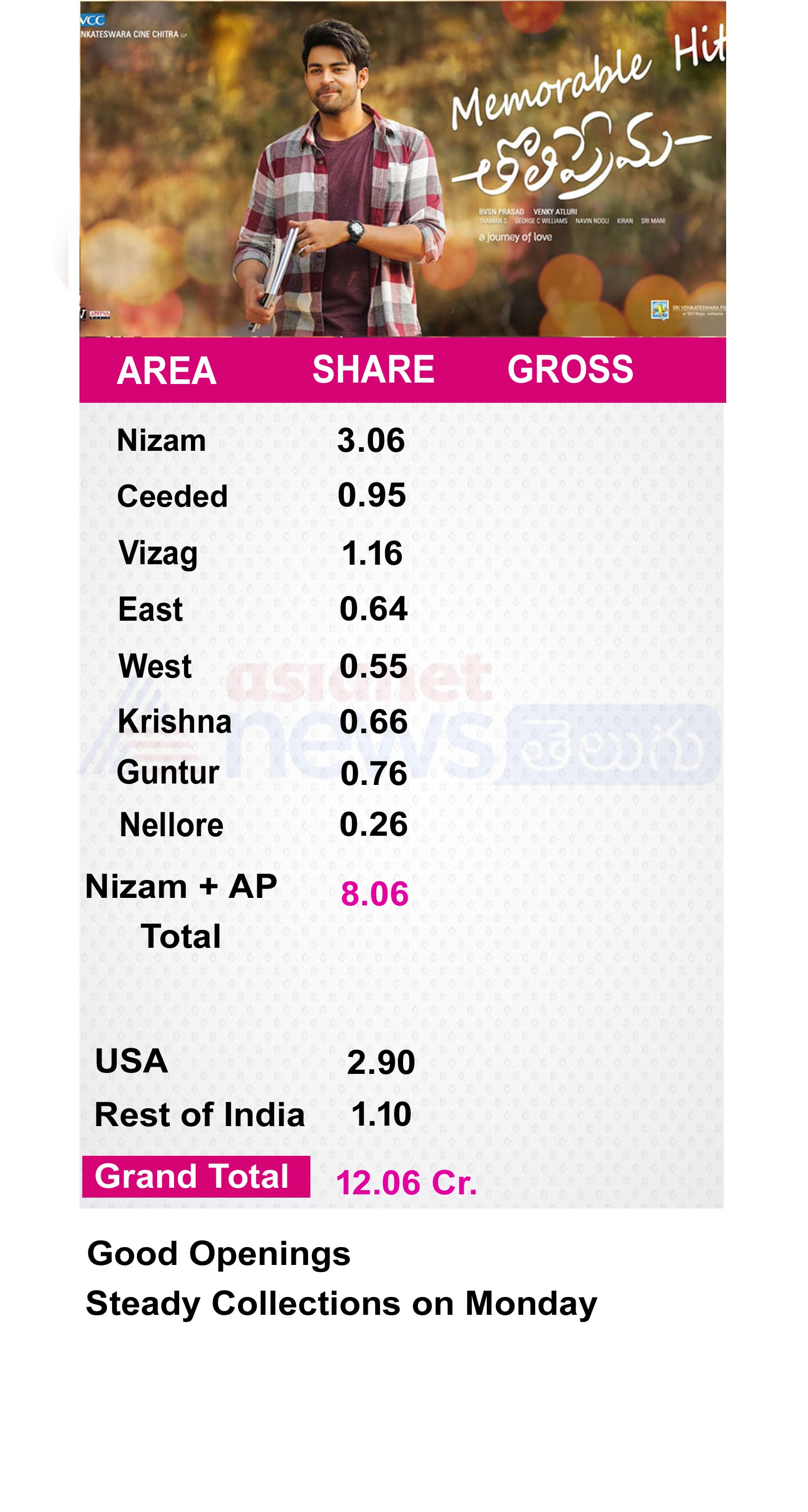 Tholiprema collections rocking all over