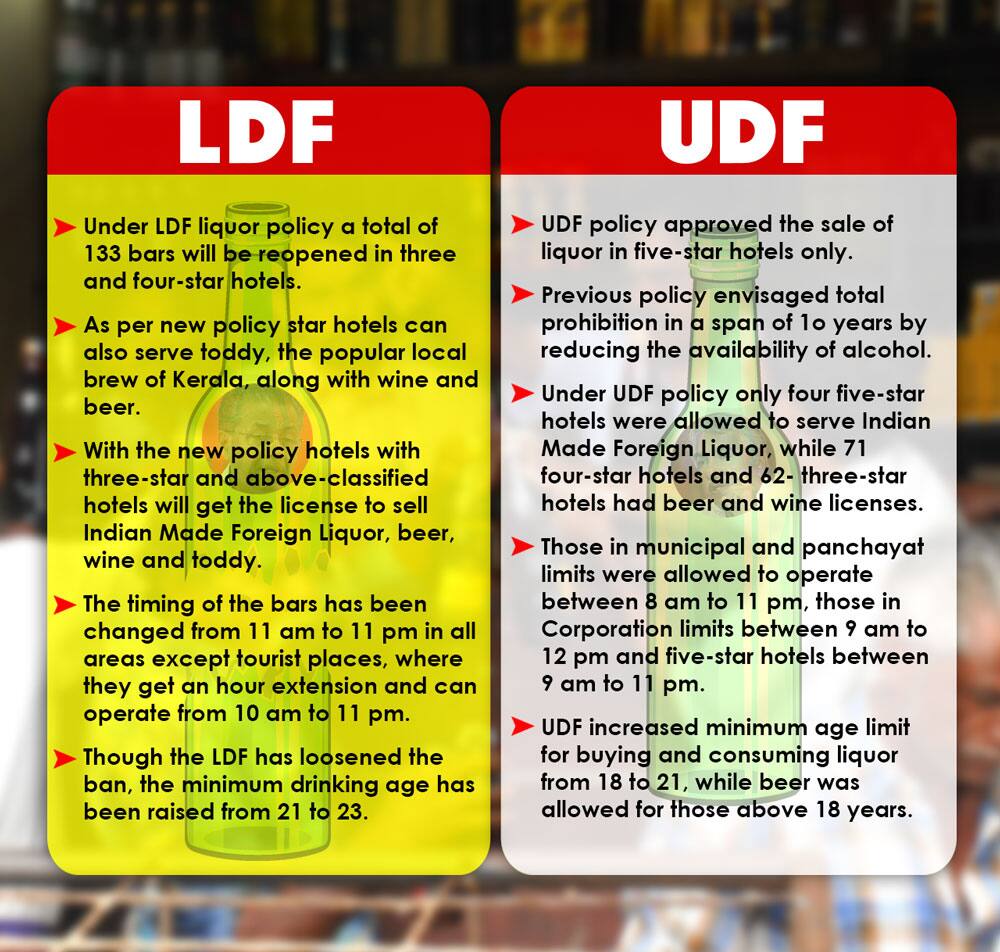 Kerala liquor policy LDF UDF comparison