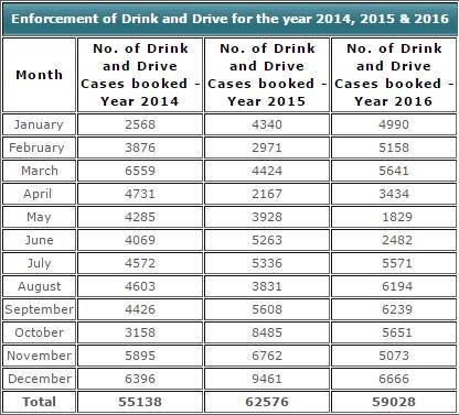 Bengaluru drunken driving cases 2016 