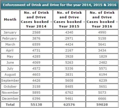 Bengaluru drunken driving cases 2016 