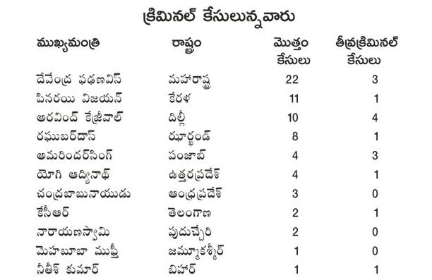 3 criminal cases were booked on chandrababu