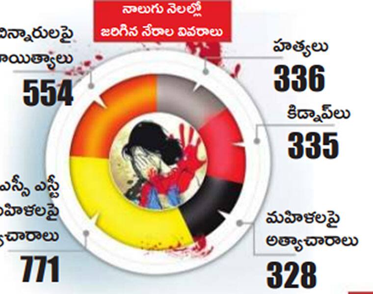 Crime rate sees big rise in Andhra Pradesh