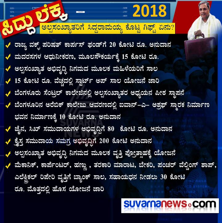 Karnataka Budget 2018