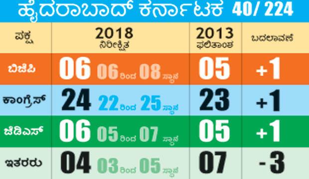 Congress Lead in Hyderabad Karnataka BJP Lead in Coastal says Pre Poll survey