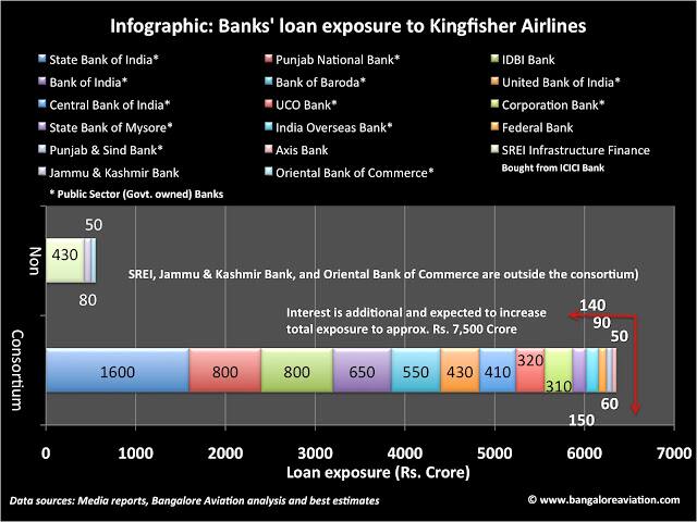 How much Kingfisher owes the banks 
