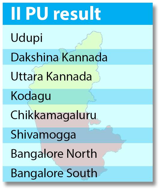 Second PU results Udupi tops the list Bidar last complete details here