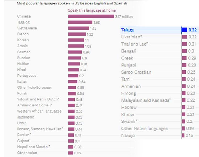 how many people speak Telugu in US