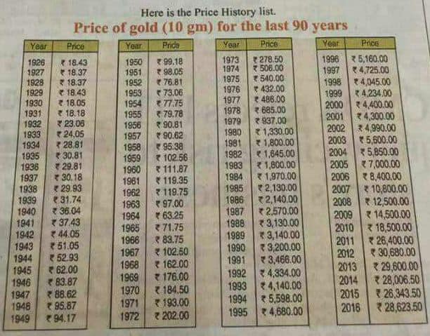 history of gold price for the last 90 years