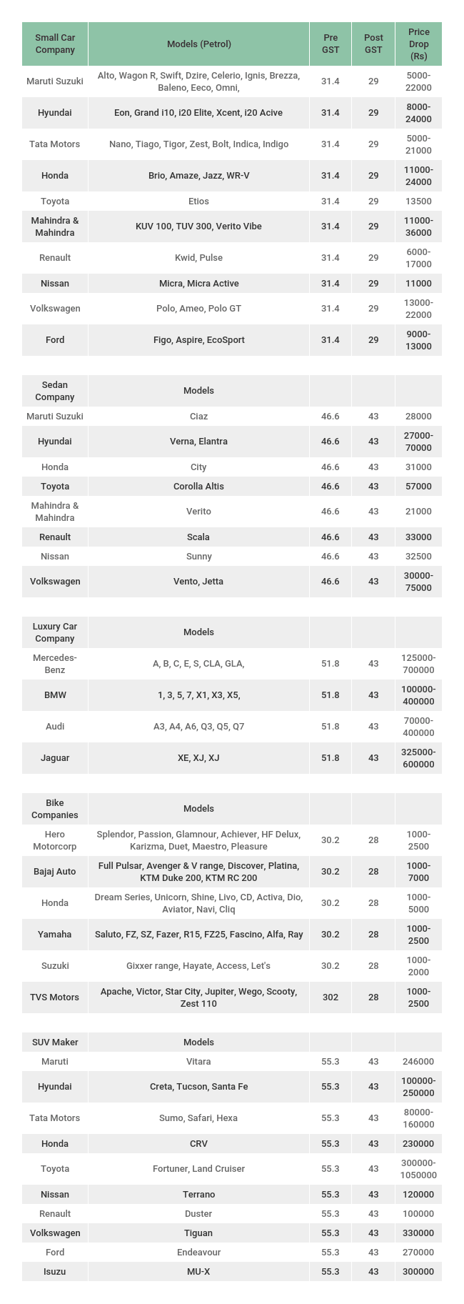 Maruti Suzuki Toyota Mahindra cut car prices after GST
