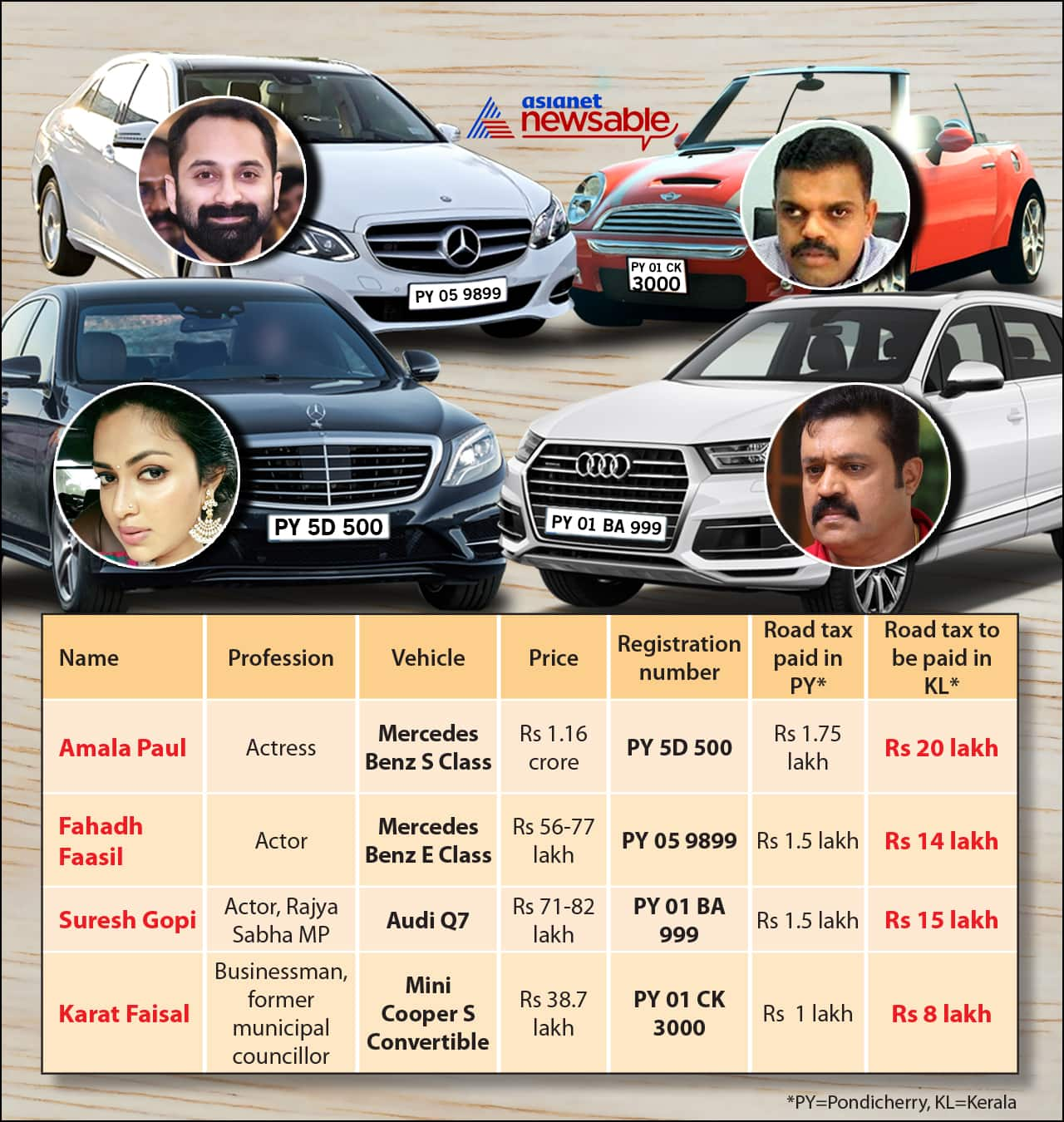 PY registration scam amala paul Fahadh Faasil Suresh Gopi