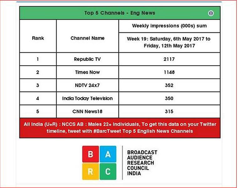 Arnab Goswamis Republic TV topples Times Now in ratings in debut week Barc data
