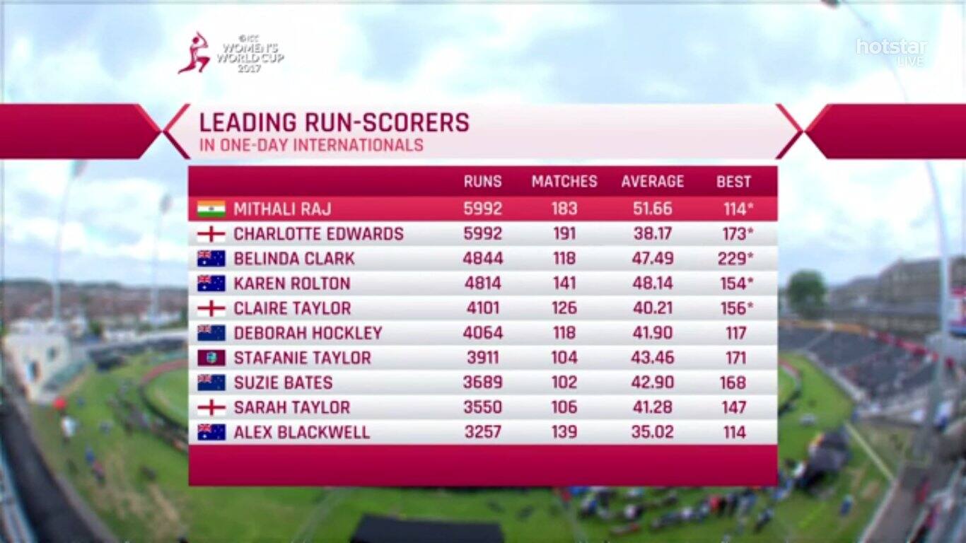 Mithali Raj highest run scorer in ODI