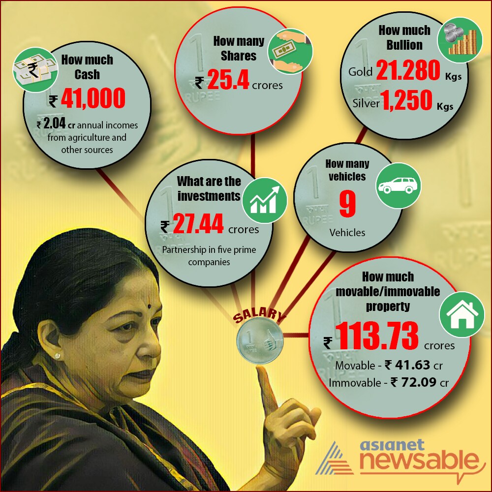 How much wealth and property did Jayalalithaa leave behind