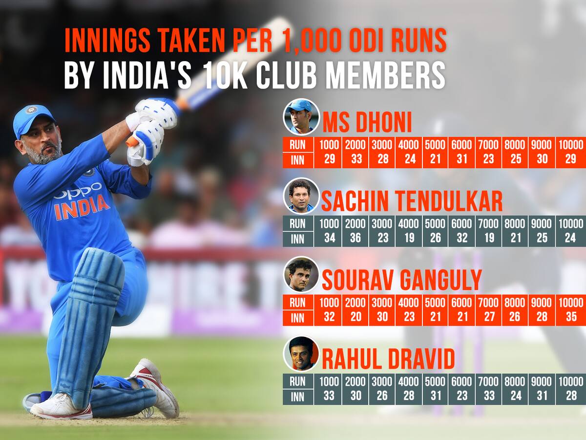 Ms Dhoni Enters 10 000 Odi Runs Club Here S How He Stacks Up Against Other Cricket Greats