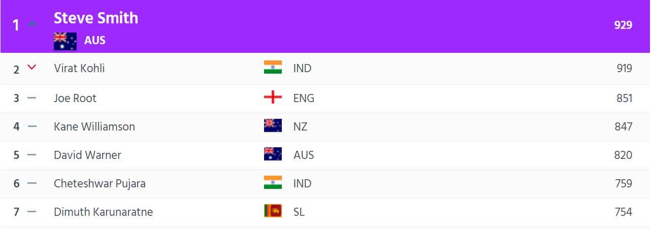 ICC test rankings virat kohli dropped to second