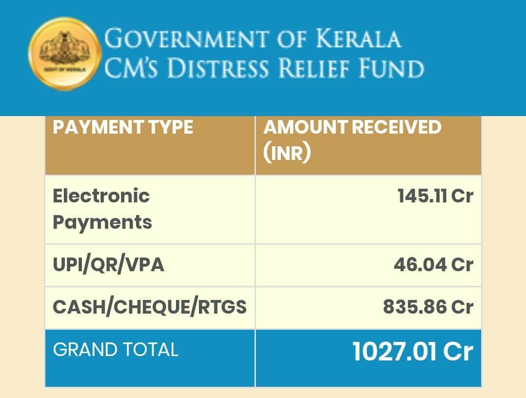 cm distress relief fund crossed 1000 crore