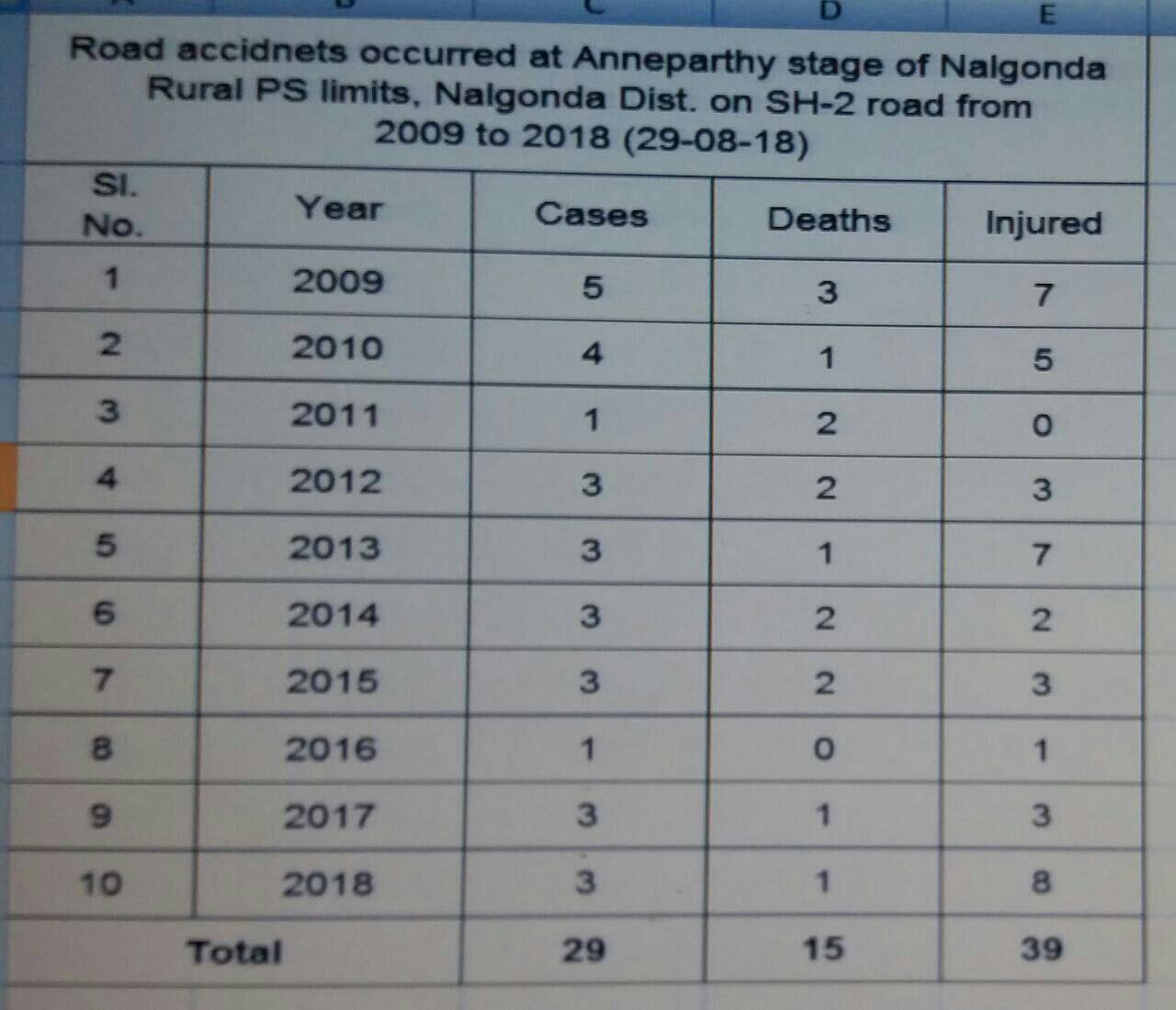 Anneparthy accident zone:15 persons died from 2009 till now