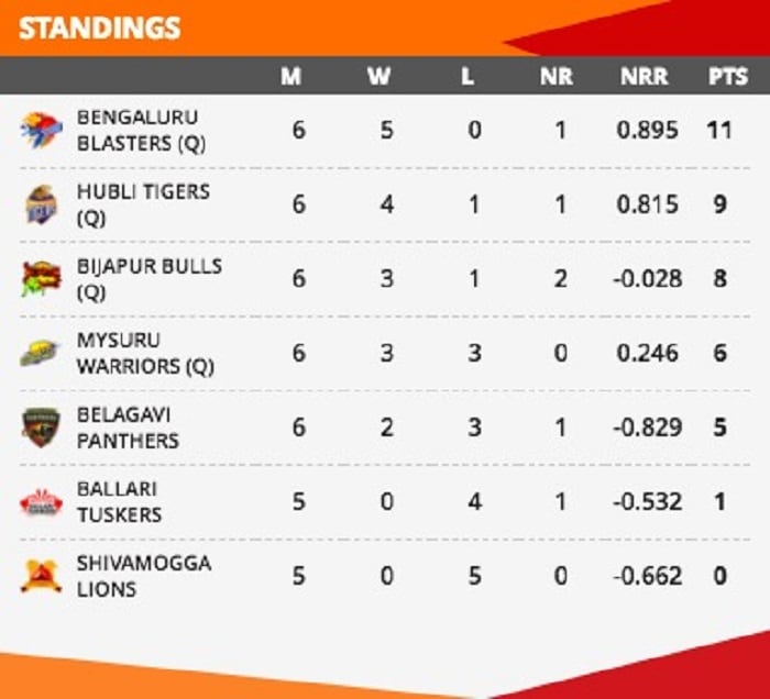 KPL 2018 Semi-final line-up confirmed Bengaluru Blasters unbeaten