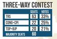 #Semifinals18 Why Telangana elections are crucial tight contest 3 parties