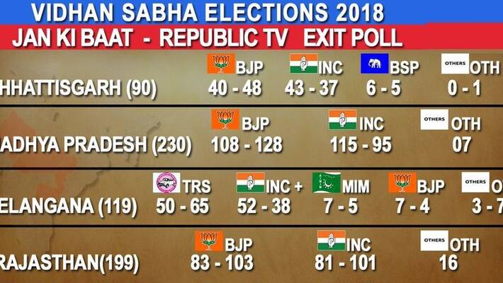 detailed coverage on 5 state exit polls detailed coverage on 5 state exit polls