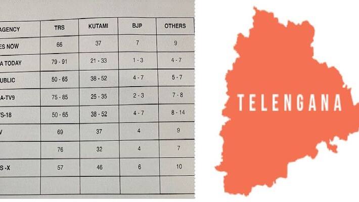 TRS expected to win 79 to 91 seats in the 119-member house TRS expected to win 79 to 91 seats in the 119-member house