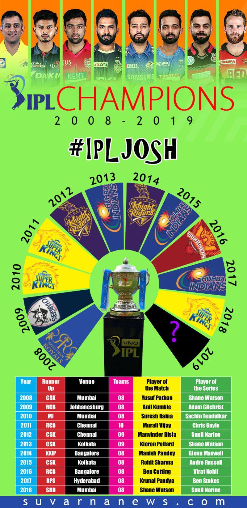 All 11 Season IPL Champions Full List