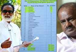 Kumaraswamy failed visit droughthit districts RTI report reveals
