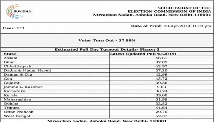 Estimated Voter Turnout Till Now For The 3rd Phase Is 37.89%. Estimated Voter Turnout Till Now For The 3rd Phase Is 37.89%.