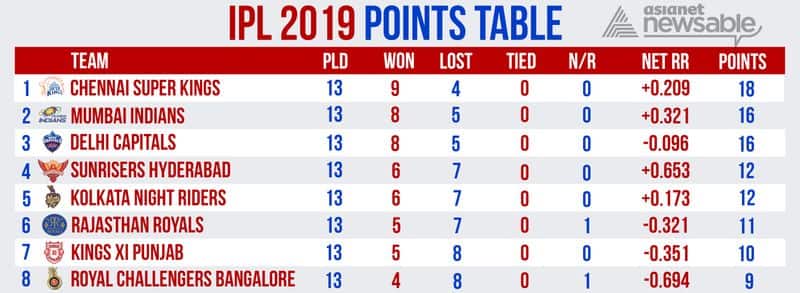 IPL 2019 Points table standings here are the complete details