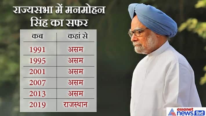 Former PM Manmohan Singh elected to Rajya Sabha from Rajasthan Former PM Manmohan Singh elected to Rajya Sabha from Rajasthan