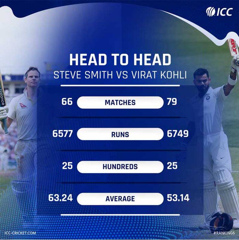 Australia Cricketer Steve Smith reclaims No 1 Test ranking from Virat Kohli