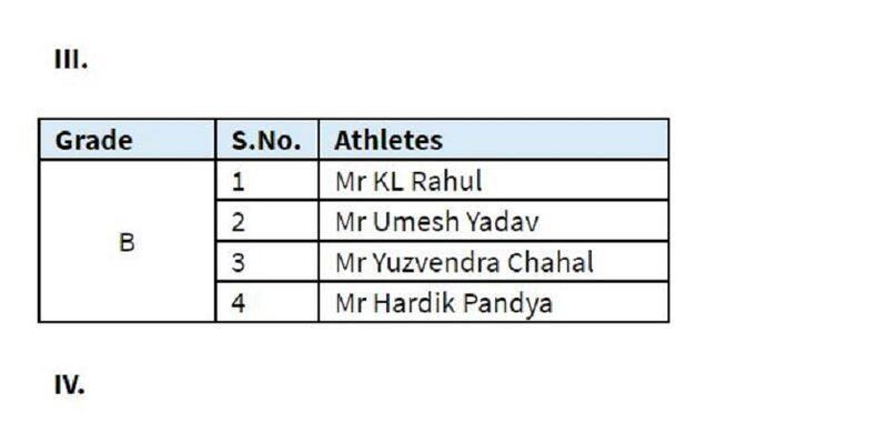 Team India players annual salary list 2018-19