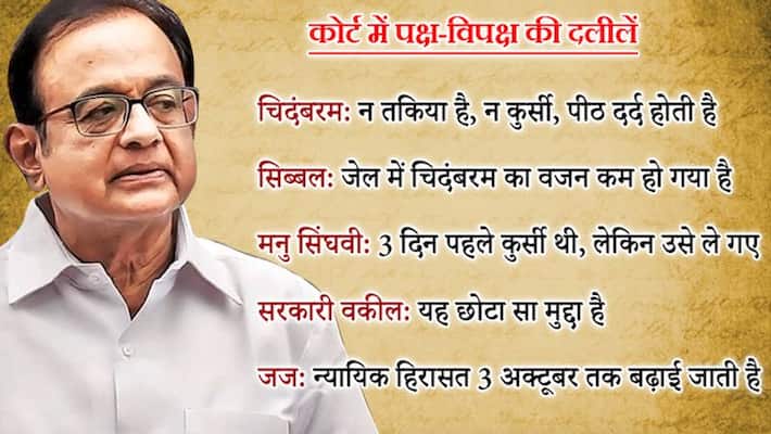 P Chidambaram's judicial custody extended till 3 October in INX Media case P Chidambaram's judicial custody extended till 3 October in INX Media case