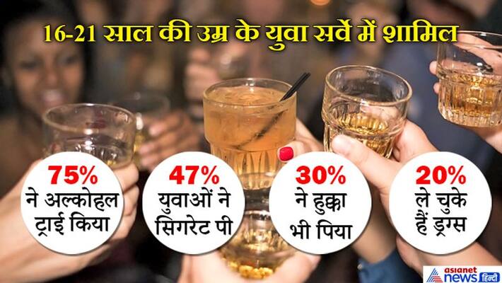 survey claims 75% youths consume alcohol and 47% tried cigarettes before 21 survey claims 75% youths consume alcohol and 47% tried cigarettes before 21