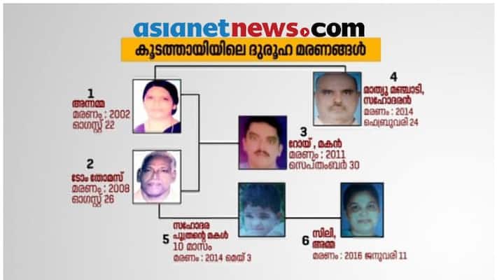 Koodathai serial death crime branch get evidence report