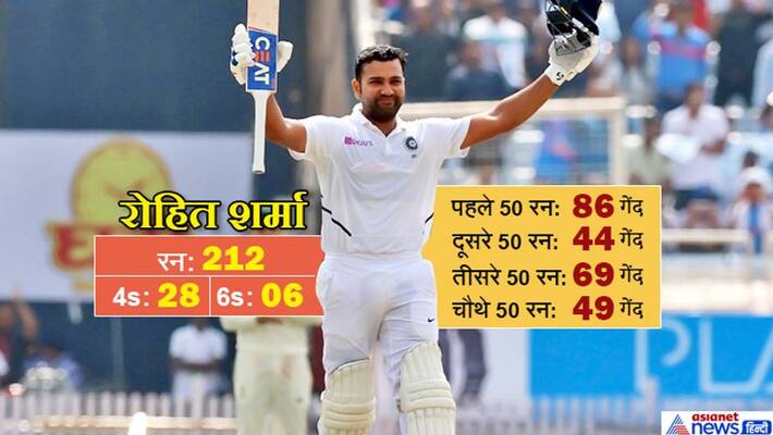 First double century of Rohit's Test career,joins Sachin Sehwag's legacy First double century of Rohit's Test career,joins Sachin Sehwag's legacy