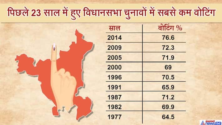 Haryana assembly elections voting live news and updates and highlights Haryana assembly elections voting live news and updates and highlights