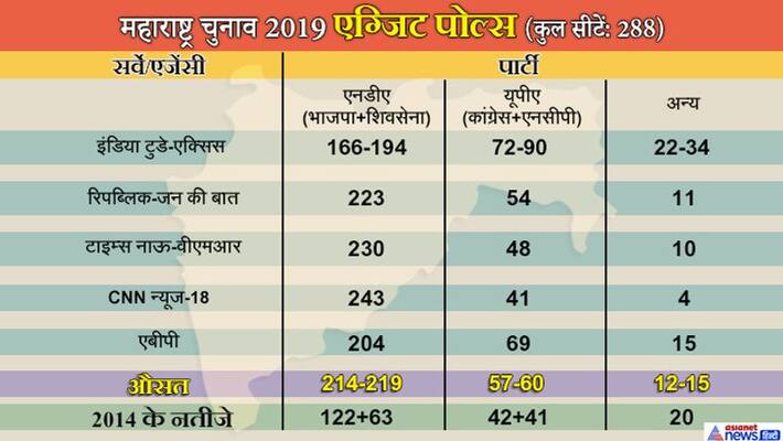 Exit poll Maharashtra assembly election 2019, live news and latest updates Exit poll Maharashtra assembly election 2019, live news and latest updates